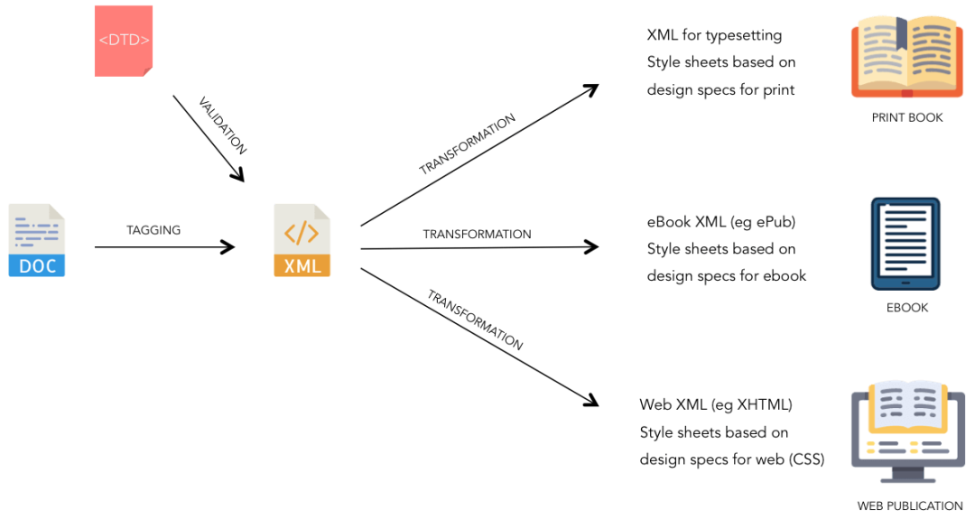 XML First Workflow Publishing Software | Autmate with XML