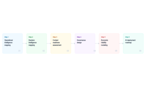 Clavis tech ai discovery framework figure 3