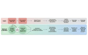 Legacy Process vs AI optimized orchestration