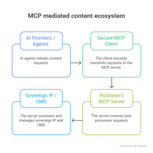 mcp mediated content ecosystem