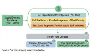 post crisis shipping market normalization
