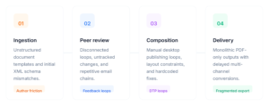 publishing-workflow-bottlenecks