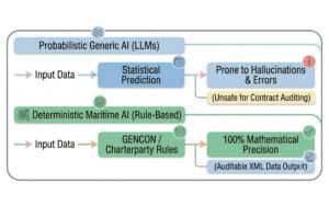 structual comparison of AI methodologies for maritime contracting