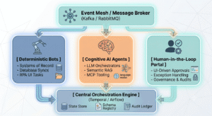 Architectural patterns for scaling human-AI-bot orchestration (1)