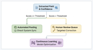 Extracted Field and confidence
