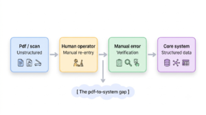 The PDF to system gap