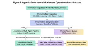 Agentic Governance Middleware Operational Architecture