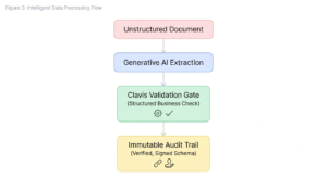 Intelligent data processing flow