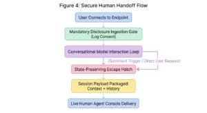 Secure Human Handoff flow