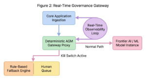 Real time Governance Gateway